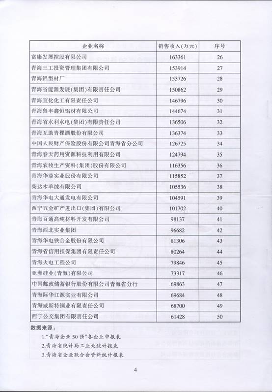 青海物產(chǎn)再次入圍&ldquo;2016青海企業(yè)50強&rdquo;，名列第十三名