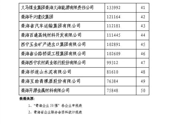 省物產(chǎn)集團(tuán)榮列&ldquo;2021青海企業(yè)50強(qiáng)&rdquo;第11位
