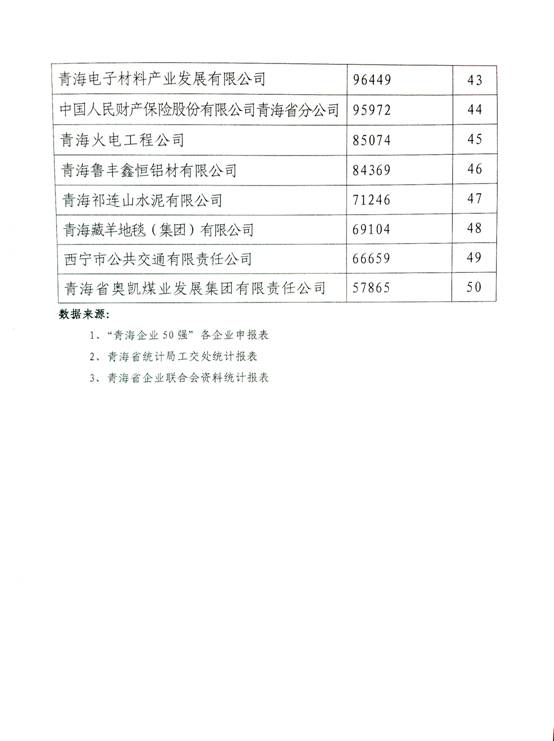 青海物產(chǎn)躍居&ldquo;2014年青海企業(yè)50強(qiáng)&rdquo;第十名