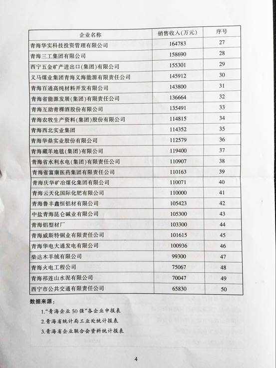 青海物產(chǎn)再次入圍&ldquo;2015青海企業(yè)50強(qiáng)&rdquo;，名列第十三名
